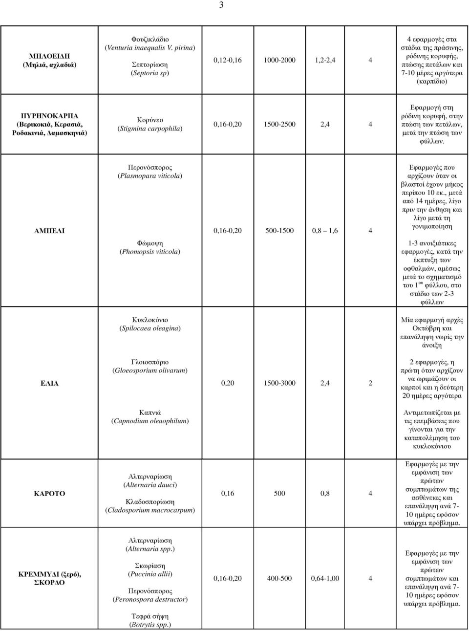 αµασκηνιά) Κορύνεο (Stigmina carpophila) 0,160,20 15002500 2,4 4 Εφαρµογή στη ρόδινη κορυφή, στην πτώση των πετάλων, µετά την πτώση των φύλλων.