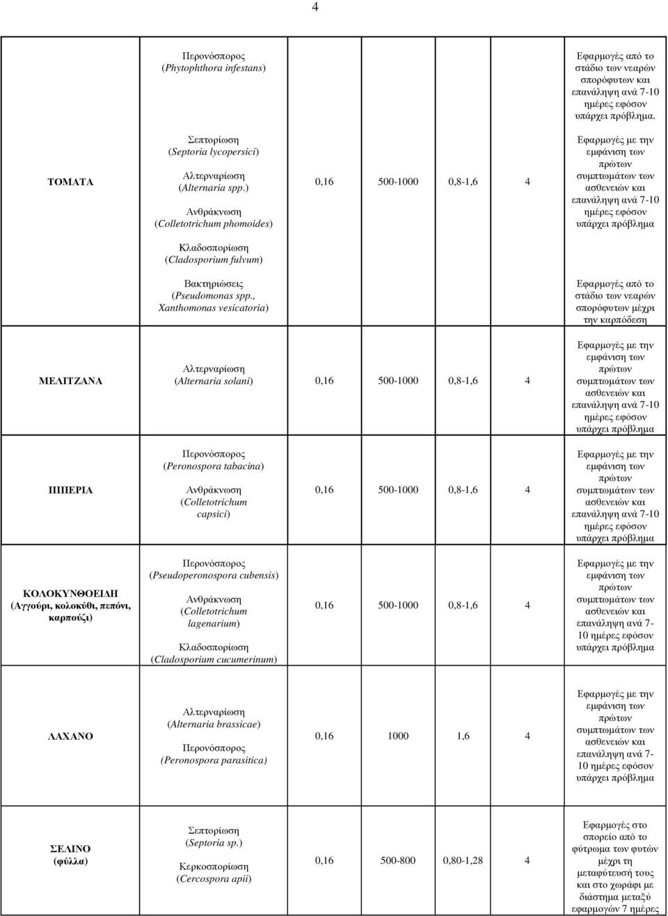 , Xanthomonas vesicatoria) Εφαρµογές από το στάδιο των νεαρών σπορόφυτων µέχρι την καρπόδεση ΜΕΛΙΤΖΑΝΑ (Alternaria solani) 0,16 5001000 0,81,6 4 10 ΠΙΠΕΡΙΑ (Peronospora tabacina) (Colletotrichum