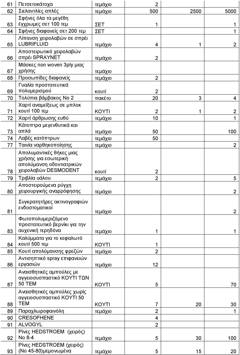 2 70 Τολύπια βάμβακος Νο 2 πακέτο 20 3 4 71 Χαρτί αναμείξεως σε μπλοκ κουτί 100 τεμ ΚΟΥΤΙ 2 1 2 72 Χαρτί άρθρωσης ευθύ τεμάχιο 10 1 73 Κάτοπτρα μεγενθυτικά και απλά τεμάχιο 50 100 74 Λαβές κατόπτρων