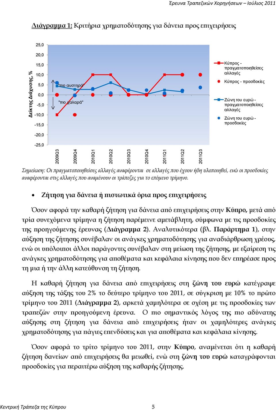 Ζήτηση για δάνεια ή πιστωτικά όρια προς επιχειρήσεις Όσον αφορά την καθαρή ζήτηση για δάνεια από επιχειρήσεις στην Κύπρο, μετά από τρία συνεχόμενα τρίμηνα η ζήτηση παρέμεινε αμετάβλητη, σύμφωνα με