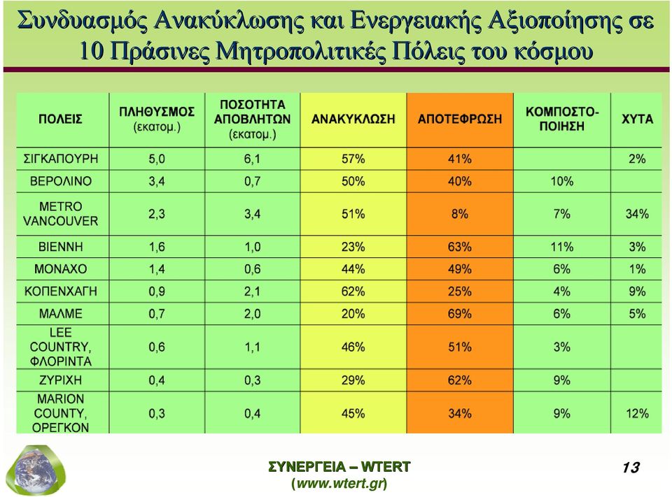 Αξιοποίησης σε 10