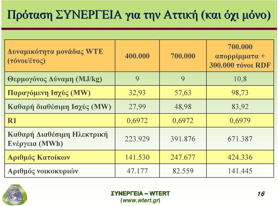 000 τόνοι RDF Θερμογόνος Δύναμη (MJ/kg) 9 9 10,8 Παραγόμενη Ισχύς (MW) 32,93 57,63 98,73 Καθαρή διαθέσιμη