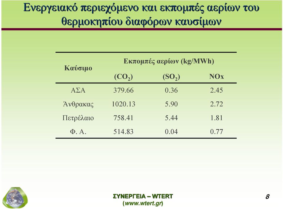 (kg/mwh) (CO 2 ) (SO 2 ) NOx ΑΣΑ 379.66 0.36 2.