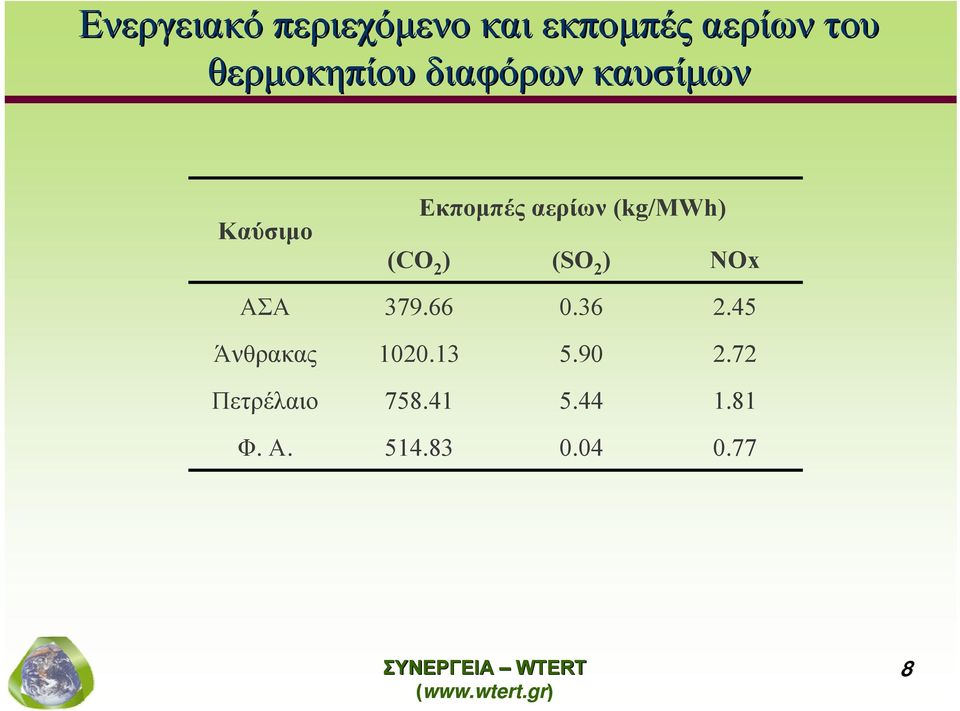 (kg/mwh) (CO 2 ) (SO 2 ) NOx ΑΣΑ 379.66 0.36 2.