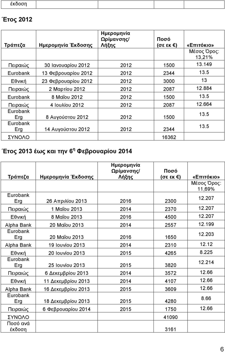 5 ΣΥΝΟΛΟ 16362 Έτος 2013 έως και την 6 η Φεβρουαρίου 2014 Έκδοσης 11,69% 12.207 Erg 26 Απριλίου 2013 2016 2300 Πειραιώς 1 Μαΐου 2013 2014 2370 12.207 Εθνική 8 Μαΐου 2013 2016 4500 12.