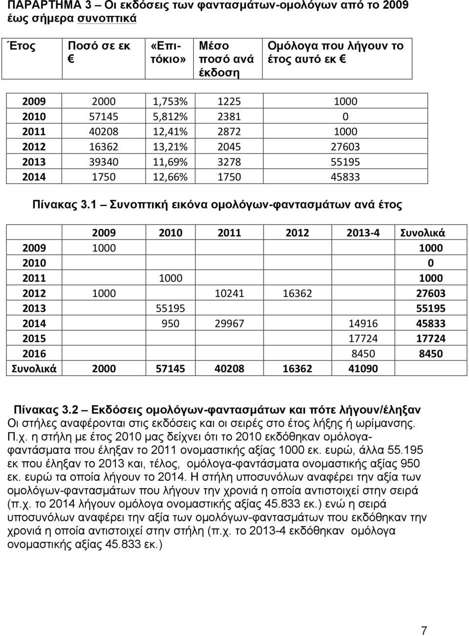 1 Συνοπτική εικόνα οµολόγων-φαντασµάτων ανά έτος 2009 2010 2011 2012 2013-4 Συνολικά 2009 1000 1000 2010 0 2011 1000 1000 2012 1000 10241 16362 27603 2013 55195 55195 2014 950 29967 14916 45833 2015