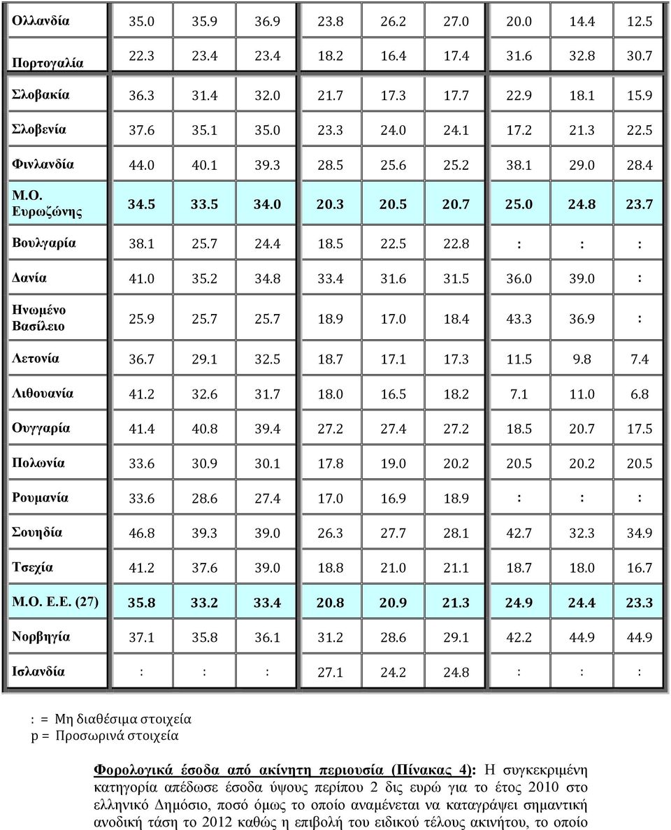 2 34.8 33.4 31.6 31.5 36.0 39.0 : Ηνωμένο Βασίλειο 25.9 25.7 25.7 18.9 17.0 18.4 43.3 36.9 : Λετονία 36.7 29.1 32.5 18.7 17.1 17.3 11.5 9.8 7.4 Λιθουανία 41.2 32.6 31.7 18.0 16.5 18.2 7.1 11.0 6.