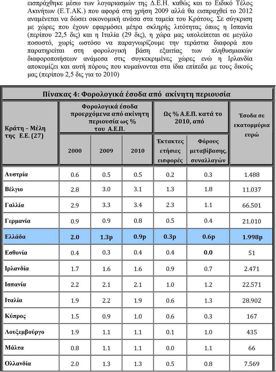 Σε σύγκριση με χώρες που έχουν εφαρμόσει μέτρα σκληρής λιτότητας όπως η Ισπανία (περίπου 22,5 δις) και η Ιταλία (29 δις), η χώρα μας υπολείπεται σε μεγάλο ποσοστό, χωρίς ωστόσο να παραγνωρίζουμε την