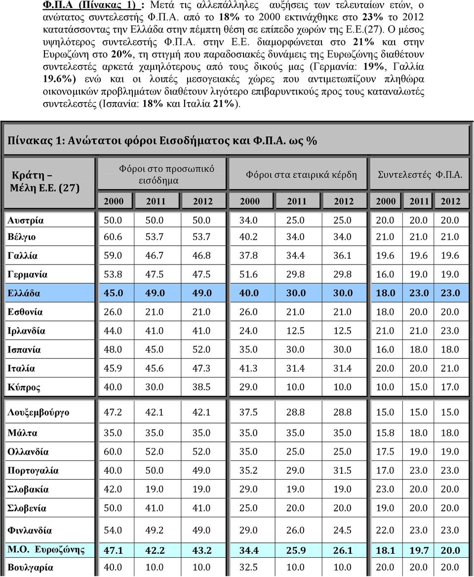 6%) ενώ και οι λοιπές μεσογειακές χώρες που αντιμετωπίζουν πληθώρα οικονομικών προβλημάτων διαθέτουν λιγότερο επιβαρυντικούς προς τους καταναλωτές συντελεστές (Ισπανία: 18% και Ιταλία 21%).