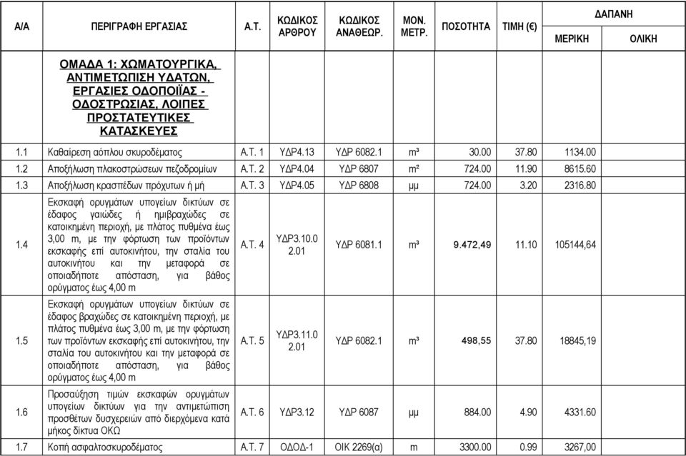 13 ΥΔΡ 6082.1 m³ 30.00 37.80 1134.00 1.2 Αποξήλωση πλακοστρώσεων πεζοδρομίων 2 ΥΔΡ4.04 ΥΔΡ 6807 m² 724.00 11.90 8615.60 1.3 Αποξήλωση κρασπέδων πρόχυτων ή μή 3 ΥΔΡ4.05 ΥΔΡ 6808 μμ 724.00 3.20 2316.
