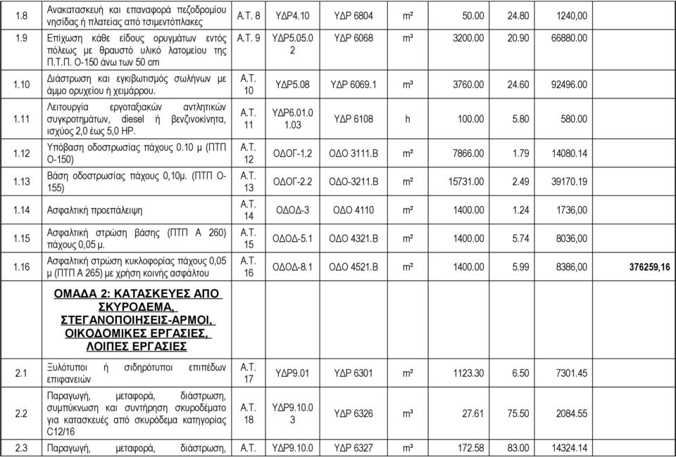 10 μ (ΠΤΠ Ο-150) Βάση οδοστρωσίας πάχους 0,10μ. (ΠΤΠ Ο- 155) 1.14 Ασφαλτική προεπάλειψη 1.15 1.16 Ασφαλτική στρώση βάσης (ΠΤΠ Α 260) πάχους 0,05 μ.