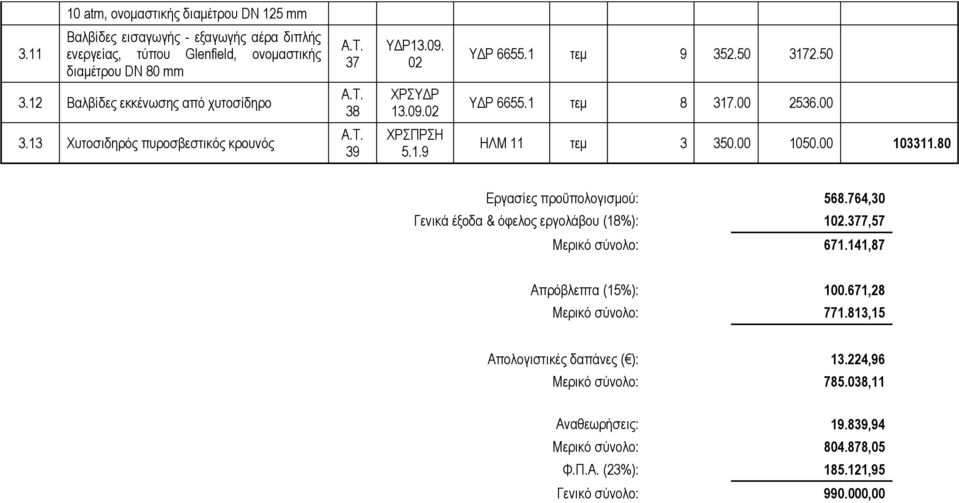00 1050.00 103311.80 Εργασίες προϋπολογισμού: 568.764,30 Γενικά έξοδα & όφελος εργολάβου (18%): 102.377,57 Μερικό σύνολο: 671.141,87 Απρόβλεπτα (15%): 100.