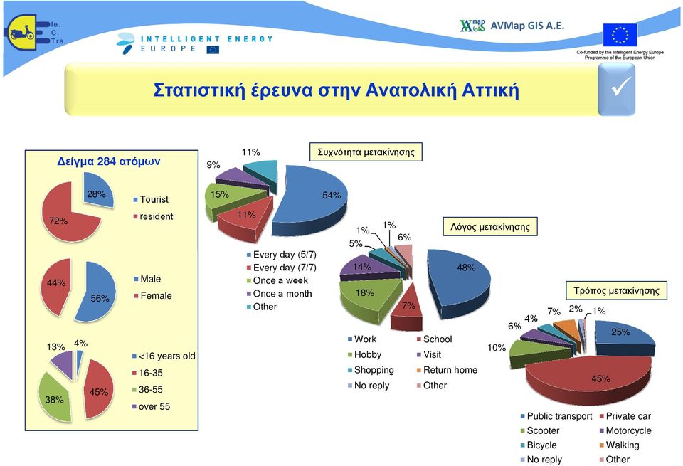 Once a month Other 1% 1% 6% 5% 14% 18% Work Hobby Shopping No reply 7% Λόγος µετακίνησης 48% School Visit Return home