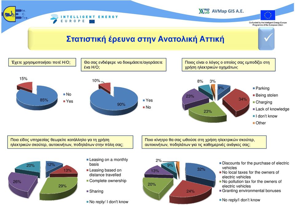 ποδηλάτων στην πόλη σας; Ποιο κίνητρο θα σας ωθούσε στη χρήση ηλεκτρικών σκούτερ, αυτοκινήτων, ποδηλάτων για τις καθηµερινές ανάγκες σας; 26% 20% 12% 29% 13% Leasing on a monthly basis Leasing based
