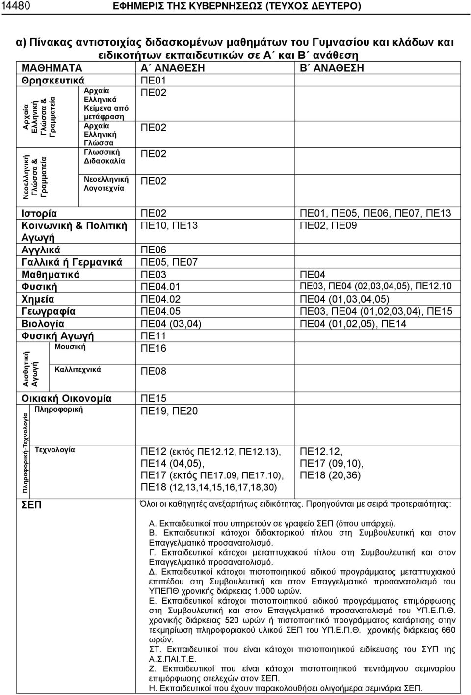 Αγγλικά ΠΕ06 Γαλλικά ή Γερμανικά ΠΕ05, ΠΕ07 Μαθηματικά ΠΕ04 Φυσική ΠΕ04.01, ΠΕ04 (02,03,04,05), ΠΕ12.10 Χημεία ΠΕ04.02 ΠΕ04 (01,03,04,05) Γεωγραφία ΠΕ04.