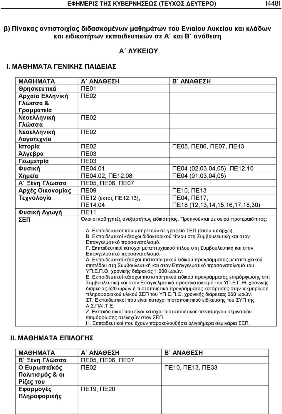 08 ΠΕ04 (01,03,04,05) Α Ξένη Γλώσσα ΠΕ05, ΠΕ06, ΠΕ07 Αρχές Οικονομίας ΠΕ09 ΠΕ10, ΠΕ13 Τεχνολογία ΠΕ12 (εκτός ΠΕ12.13), ΠΕ14.