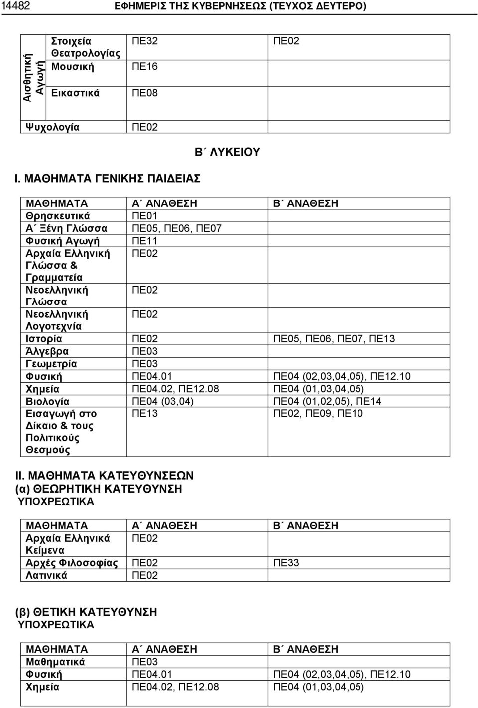 Ιστορία ΠΕ05, ΠΕ06, ΠΕ07, ΠΕ13 Άλγεβρα Γεωμετρία Χημεία ΠΕ04.02, ΠΕ12.