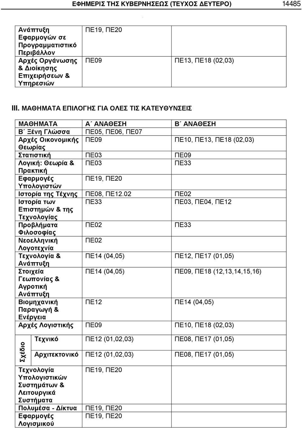 Ιστορία της Τέχνης ΠΕ08, ΠΕ12.