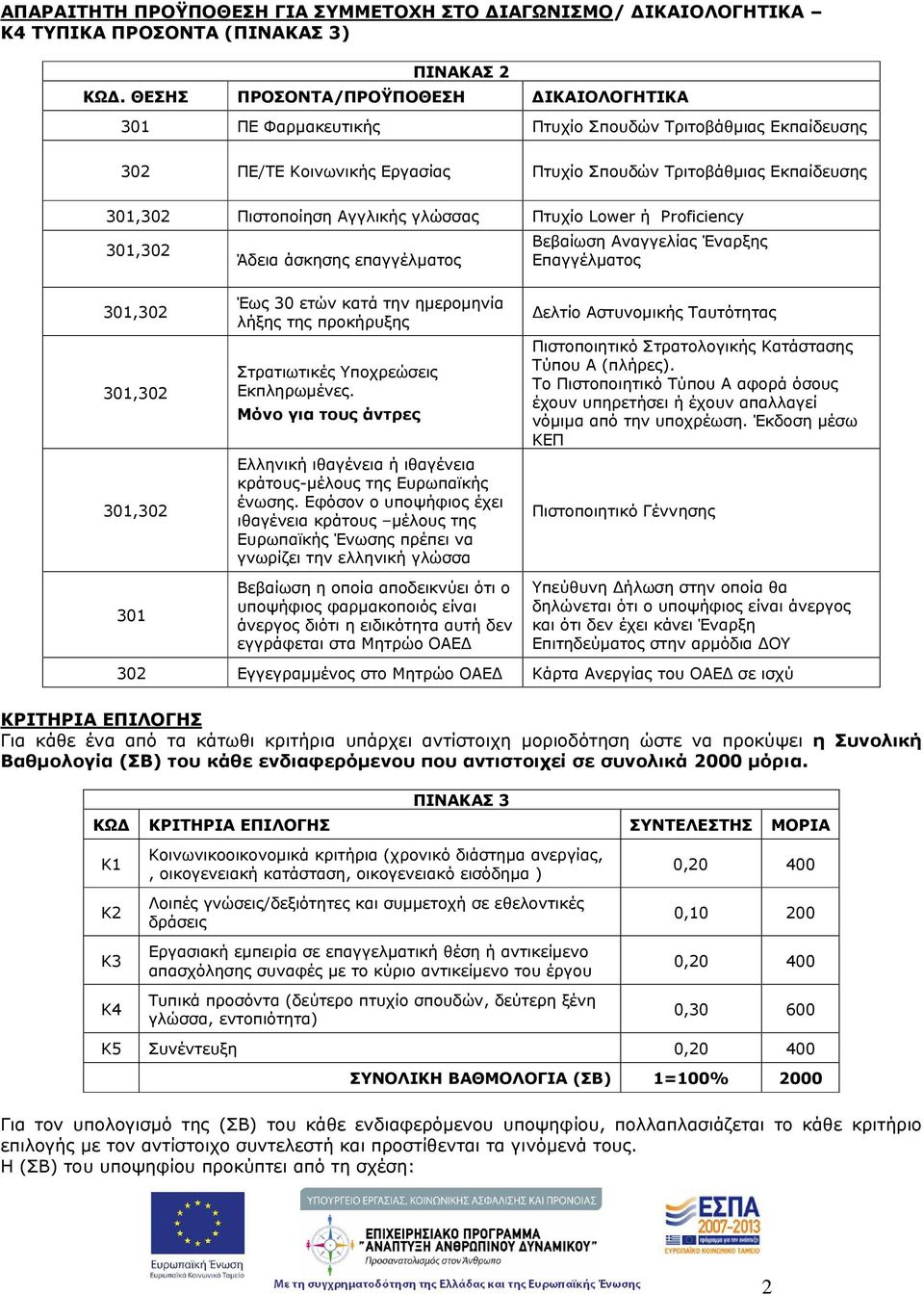 γλώσσας Πτυχίο Lower ή Proficiency Άδεια άσκησης επαγγέλματος Βεβαίωση Αναγγελίας Έναρξης Επαγγέλματος 301 Έως 30 ετών κατά την ημερομηνία λήξης της προκήρυξης Στρατιωτικές Υποχρεώσεις Εκπληρωμένες.