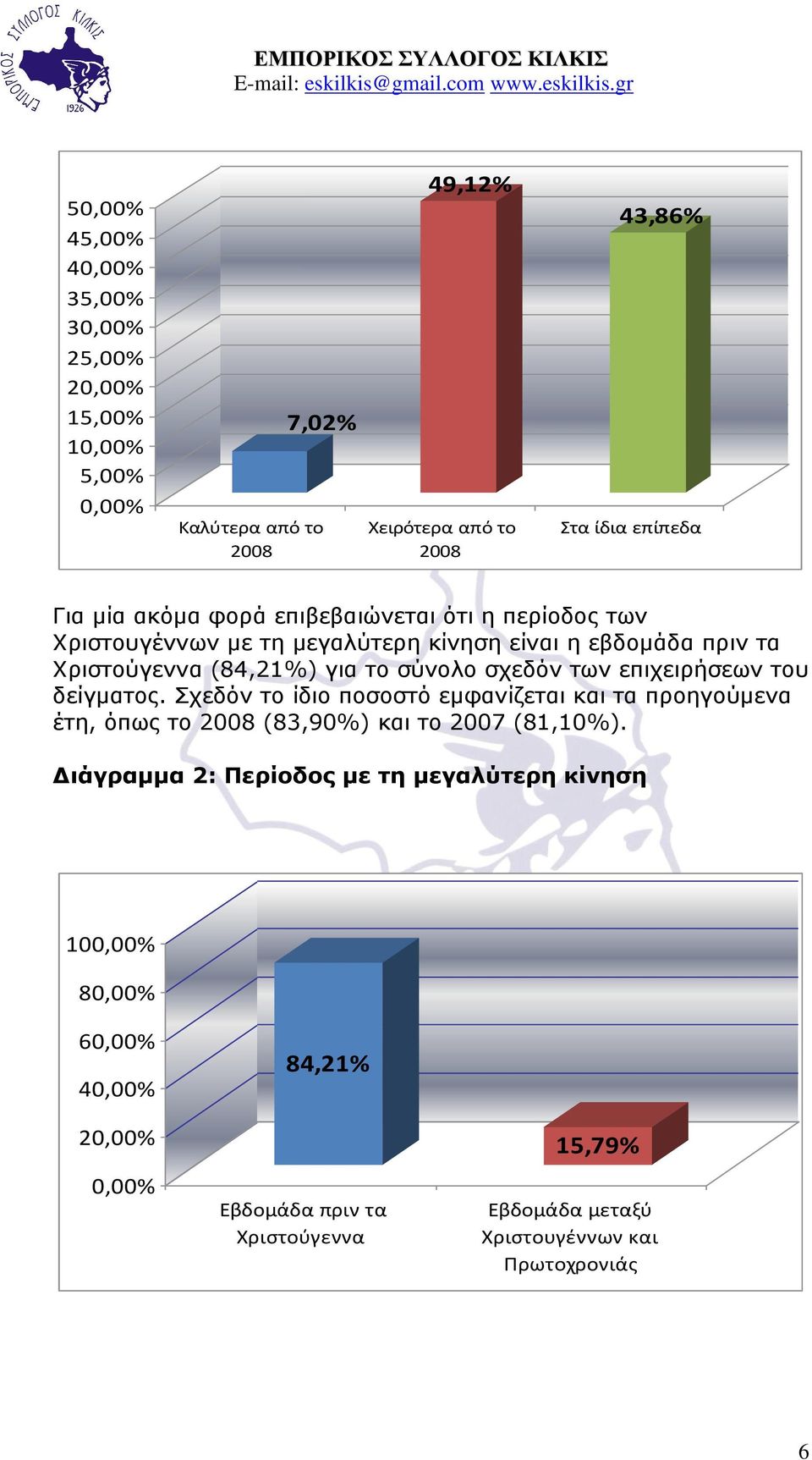 ζρεδόλ ησλ επηρεηξήζεσλ ηνπ δείγκαηνο. ρεδόλ ην ίδην πνζνζηό εκθαλίδεηαη θαη ηα πξνεγνύκελα έηε, όπσο ην 2008 (83,90%) θαη ην 2007 (81,10%).