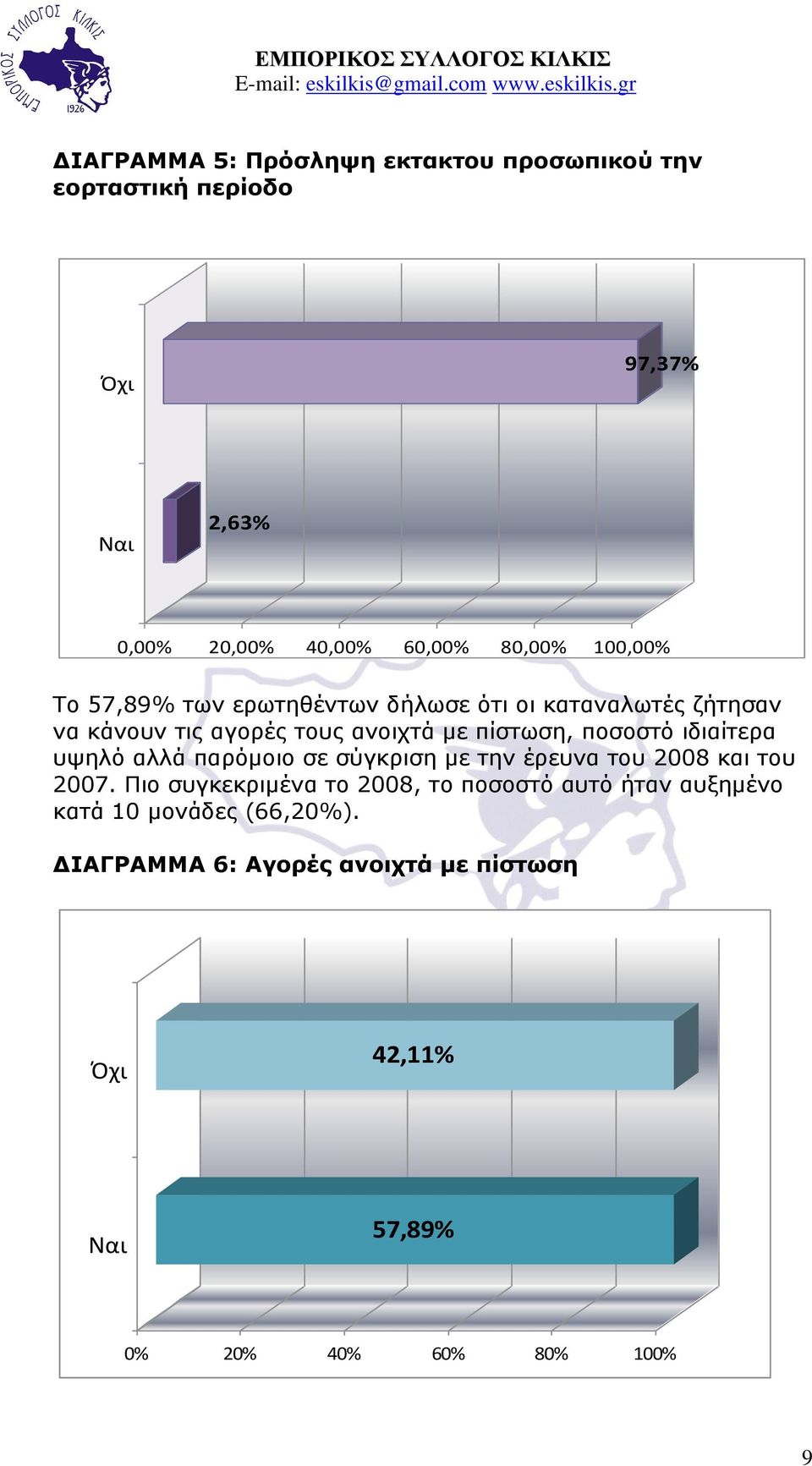 ηδηαίηεξα πςειό αιιά παξόκνην ζε ζύγθξηζε κε ηελ έξεπλα ηνπ 2008 θαη ηνπ 2007.