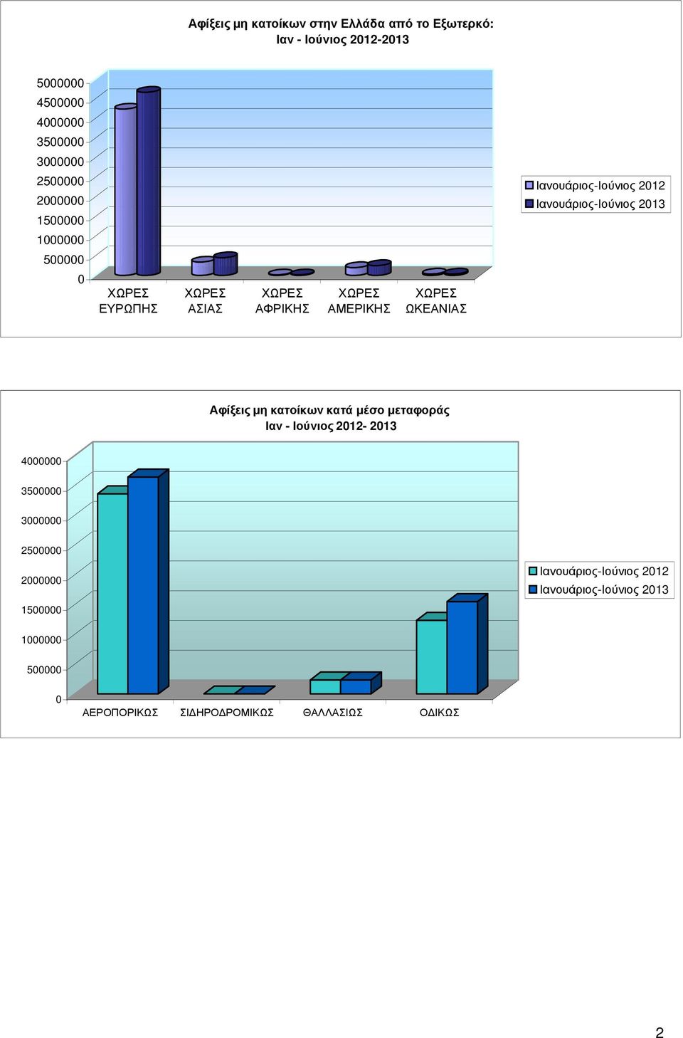 ΑΜΕΡΙΚΗΣ ΩΚΕΑΝΙΑΣ Αφίξεις µη κατοίκων κατά µέσο µεταφοράς Ιαν - Ιούνιος 2012-2013 4000000 3500000 3000000 2500000