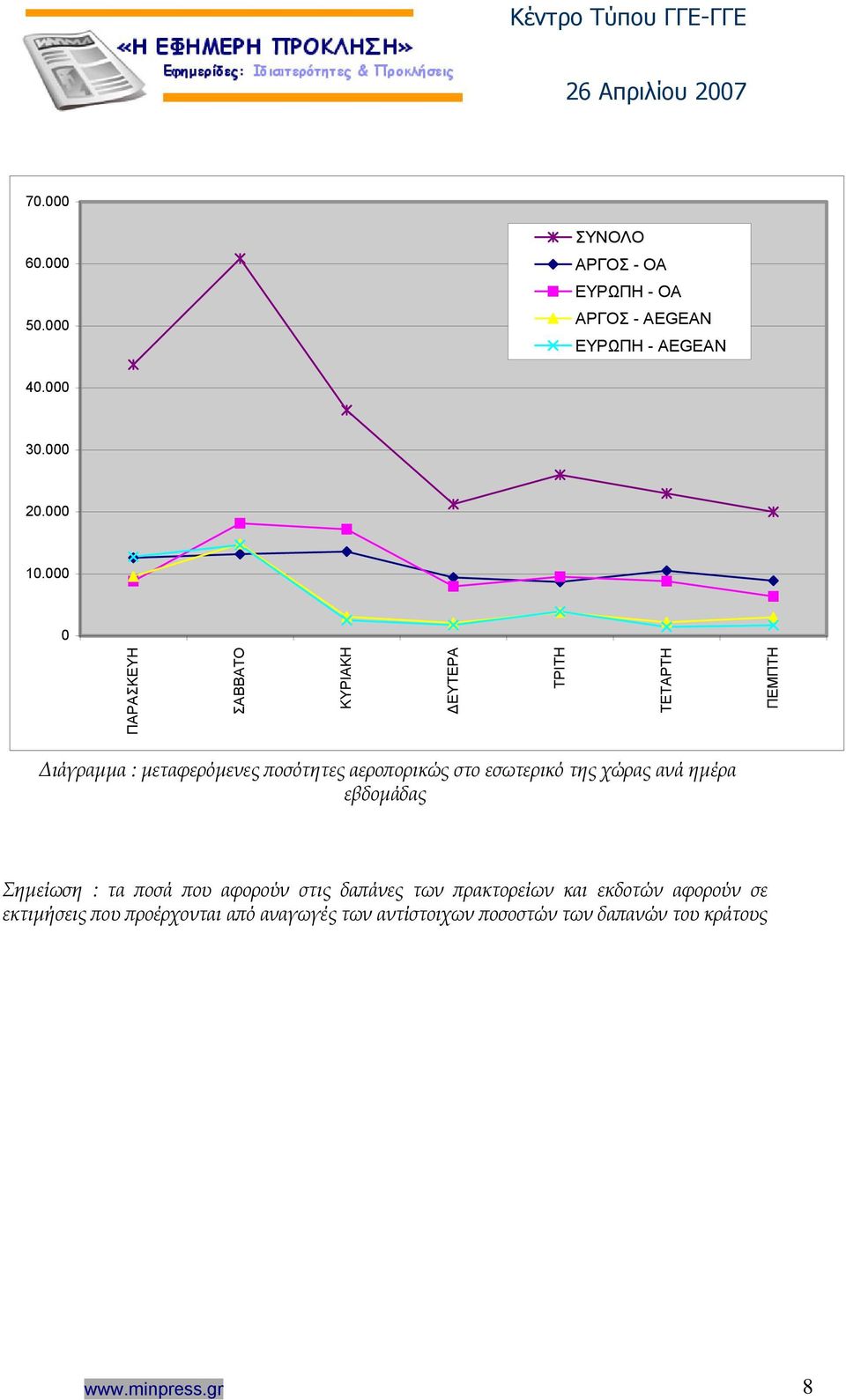 στο εσωτερικό της χώρας ανά ημέρα εβδομάδας Σημείωση : τα ποσά που αφορούν στις δαπάνες των πρακτορείων και