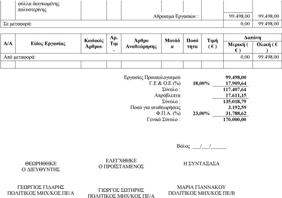 498,00 Εργασίες Προυπολογισμού 99.498,00 Γ.Ε & Ο.Ε (%) 18,00% 17.909,64 Σύνολο : 117.407,64 Απρόβλεπτα 17.611,15 Σύνολο : 135.018,79 Ποσό για αναθεωρήσεις 3.