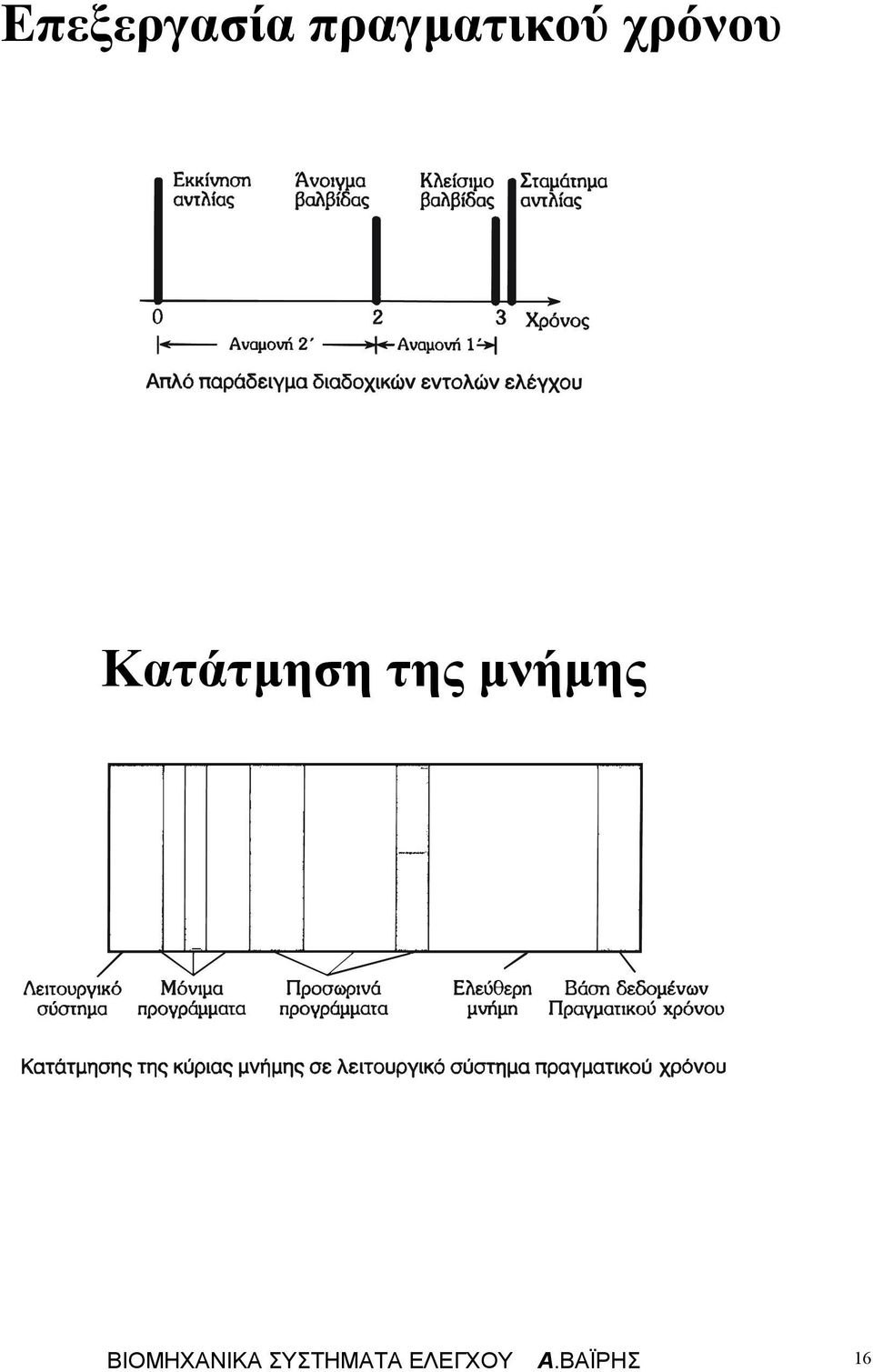 µνήµης ΒΙΟΜΗΧΑΝΙΚΑ