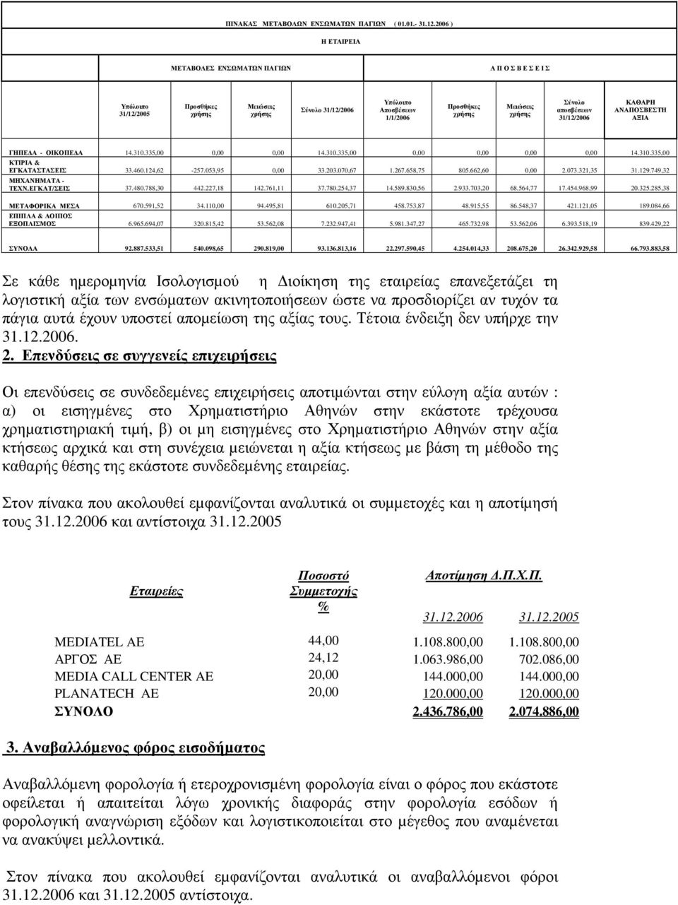 Σύνολο αποσβέσεων 31/12/2006 ΚΑΘΑΡΗ ΑΝΑΠΟΣΒΕΣΤΗ ΑΞΙΑ ΓΗΠΕ Α - ΟΙΚΟΠΕ Α 14.310.335,00 0,00 0,00 14.310.335,00 0,00 0,00 0,00 0,00 14.310.335,00 ΚΤΙΡΙΑ & ΕΓΚΑΤΑΣΤΑΣΕΙΣ 33.460.124,62-257.053,95 0,00 33.