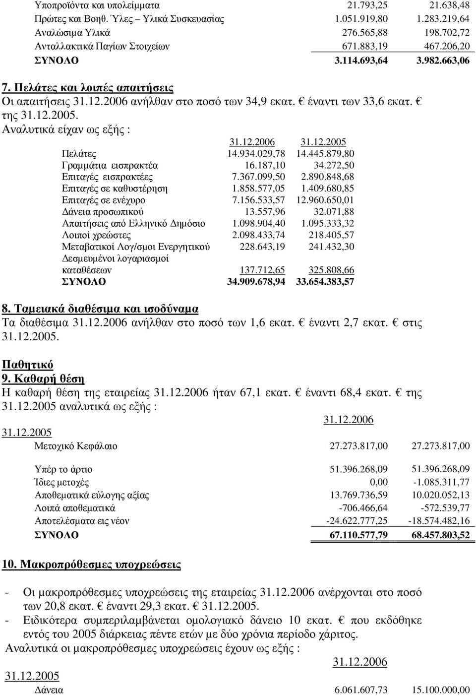 12.2005 Πελάτες 14.934.029,78 14.445.879,80 Γραµµάτια εισπρακτέα 16.187,10 34.272,50 Επιταγές εισπρακτέες 7.367.099,50 2.890.848,68 Επιταγές σε καθυστέρηση 1.858.577,05 1.409.