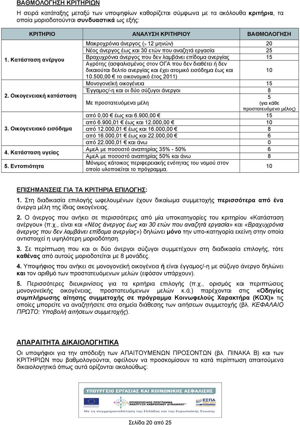 Εντοπιότητα Μακροχρόνια άνεργος (>2 μηνών) 20 Νέος άνεργος έως και 30 ετών που αναζητά εργασία 25 Βραχυχρόνια άνεργος που δεν λαμβάνει επίδομα ανεργίας 5 Αγρότης (ασφαλισμένος στον ΟΓΑ που δεν