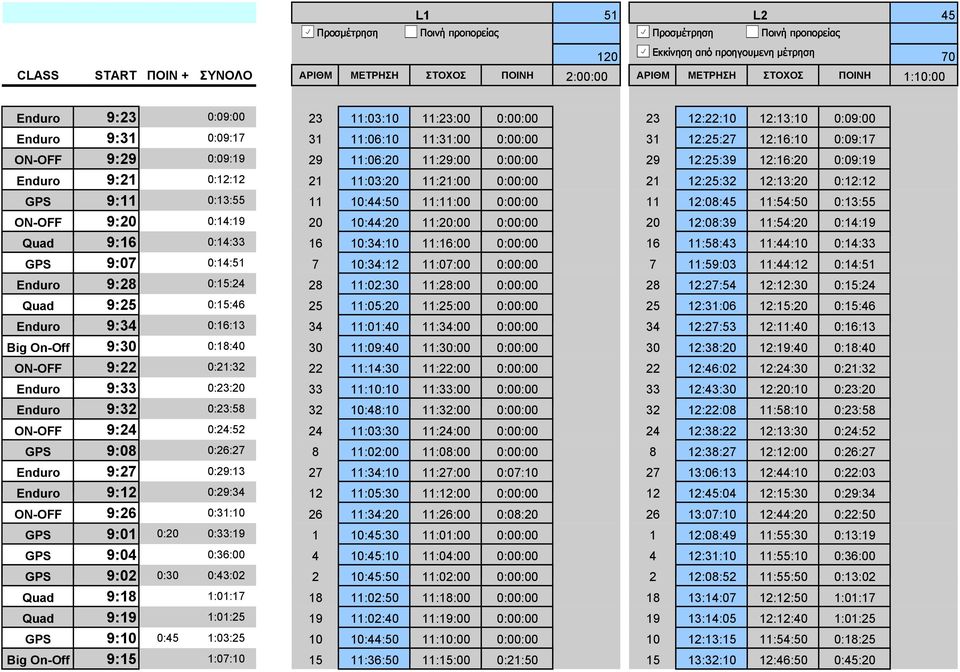 11:29:00 0:00:00 29 12:25:39 12:16:20 0:09:19 Enduro 9:21 0:12:12 21 11:03:20 11:21:00 0:00:00 21 12:25:32 12:13:20 0:12:12 GPS 9:11 0:13:55 11 10:44:50 11:11:00 0:00:00 11 12:08:45 11:54:50 0:13:55