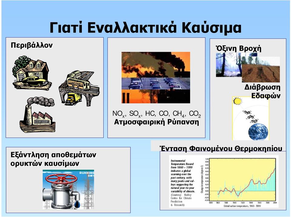 4, CO 2 Ατμοσφαιρική Ρύπανση Εξάντληση