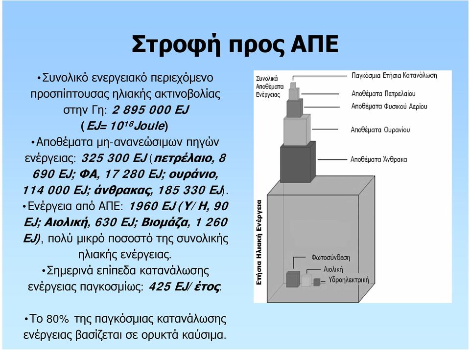 Ενέργεια από ΑΠΕ: 1960 EJ (Υ/Η, 90 EJ; Αιολική, 630 EJ; Βιομάζα, 1 260 EJ), πολύ μικρό ποσοστό της συνολικής ηλιακής ενέργειας.