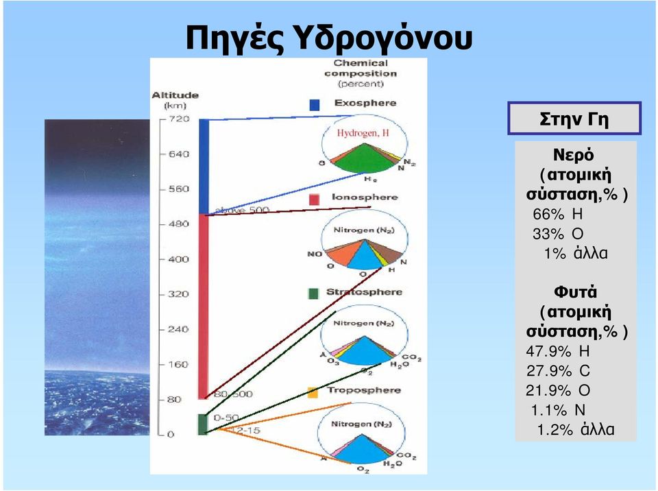 1% άλλα Φυτά (ατομική σύσταση,%)