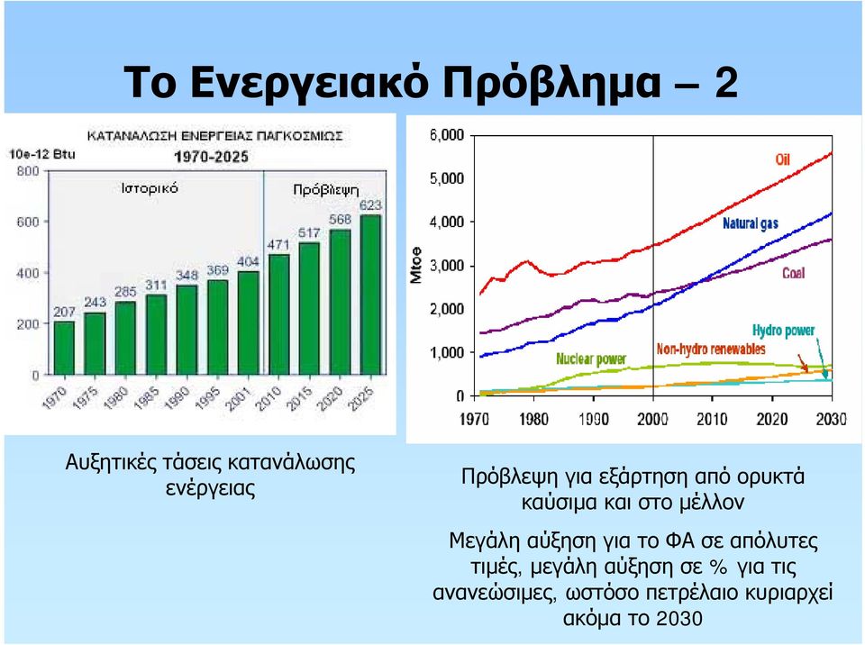 μέλλον Μεγάλη αύξηση για το ΦΑ σε απόλυτες τιμές, μεγάλη