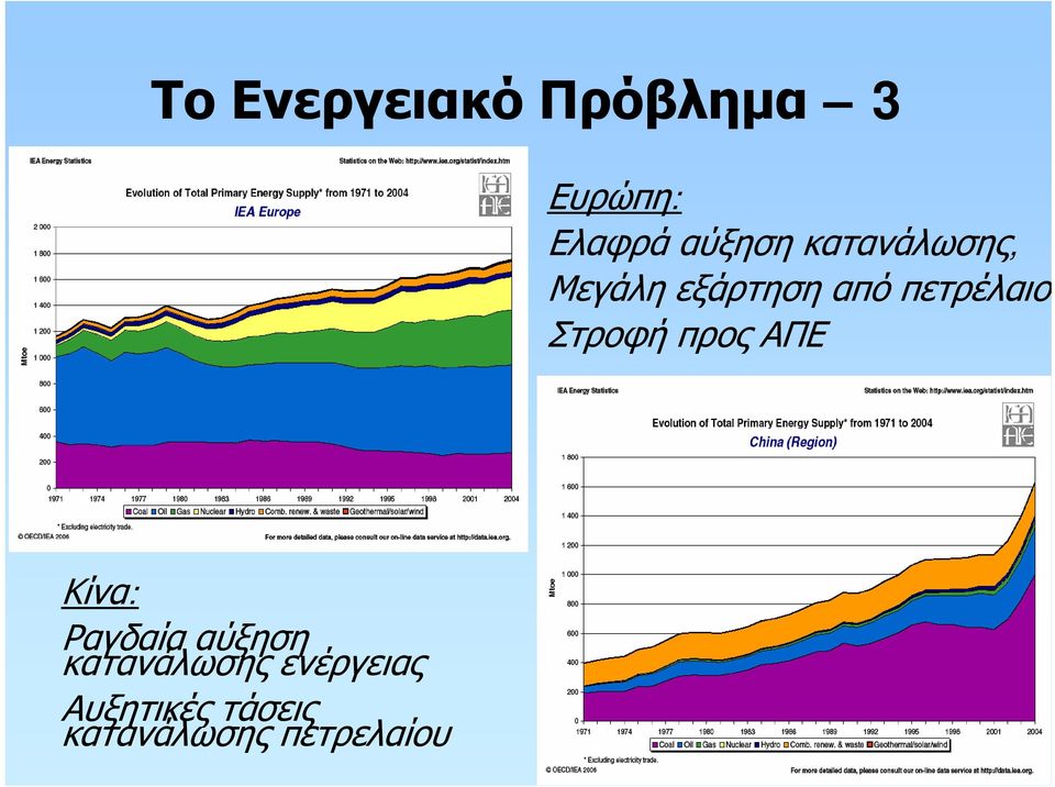 Στροφή προς ΑΠΕ Κίνα: Ραγδαία αύξηση