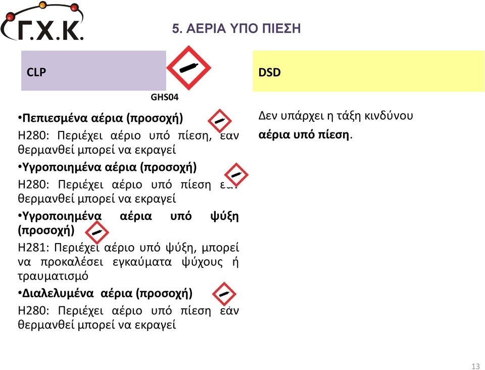 υπό ψύξη (προσοχή) Η281: Περιέχει αέριο υπό ψύξη, μπορεί να προκαλέσει εγκαύματα ψύχους ή τραυματισμό Διαλελυμένα