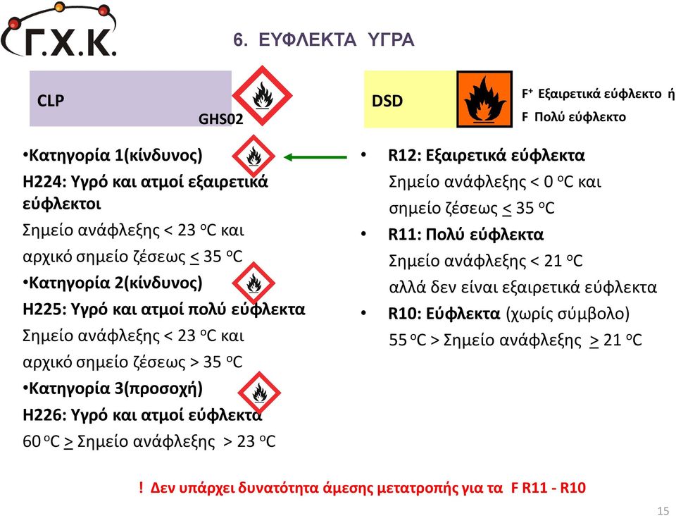 Η226: Υγρό και ατμοί εύφλεκτα 60 o C > Σημείο ανάφλεξης > 23 o C R12: Εξαιρετικά εύφλεκτα Σημείο ανάφλεξης < 0 o C και σημείο ζέσεως < 35 o C R11: Πολύ εύφλεκτα Σημείο