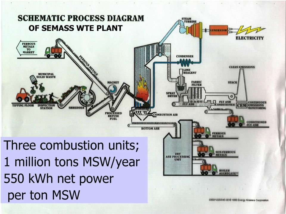 1 million tons MSW/year