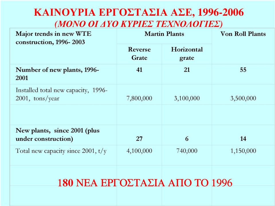 55 Installed total new capacity, 1996-2001, tons/year 7,800,000 3,100,000 3,500,000 New plants, since 2001 (plus