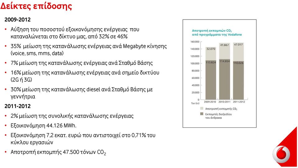 κατανάλωσης ενέργειας ανά σημείο δικτύου (2G ή 3G) 30% μείωση της κατανάλωσης diesel ανά Σταθμό Βάσης με γεννήτρια 2011-2012 2% μείωση της