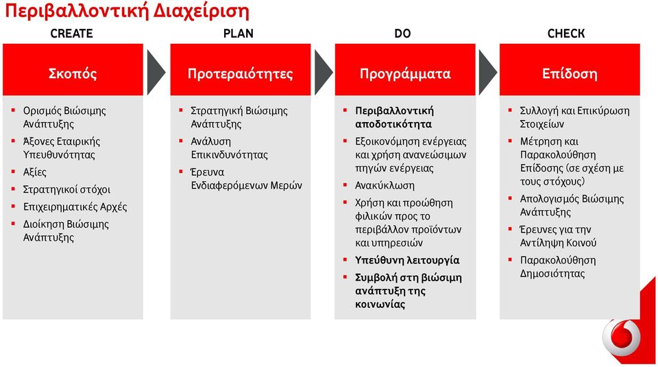 Ενδιαφερόμενων Μερών Εξοικονόμηση ενέργειας και χρήση ανανεώσιμων πηγών ενέργειας Ανακύκλωση Χρήση και προώθηση φιλικών προς το περιβάλλον προϊόντων και υπηρεσιών Μέτρηση και