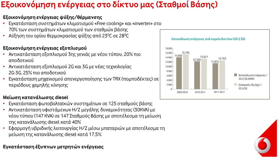 2G και 3G με νέας τεχνολογίας 2G-3G, 25% πιο αποδοτικού Εγκατάσταση μηχανισμού απενεργοποίησης των TRX (πομποδέκτες) σε περιόδους χαμηλής κίνησης Μείωση κατανάλωσης diesel Εγκατάσταση φωτοβολταϊκών