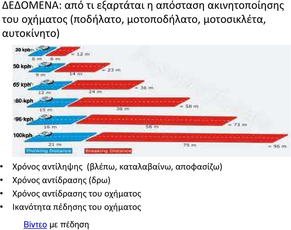 100kph Χρόνος αντίληψης (βλέπω, καταλαβαίνω, αποφασίζω) Χρόνος