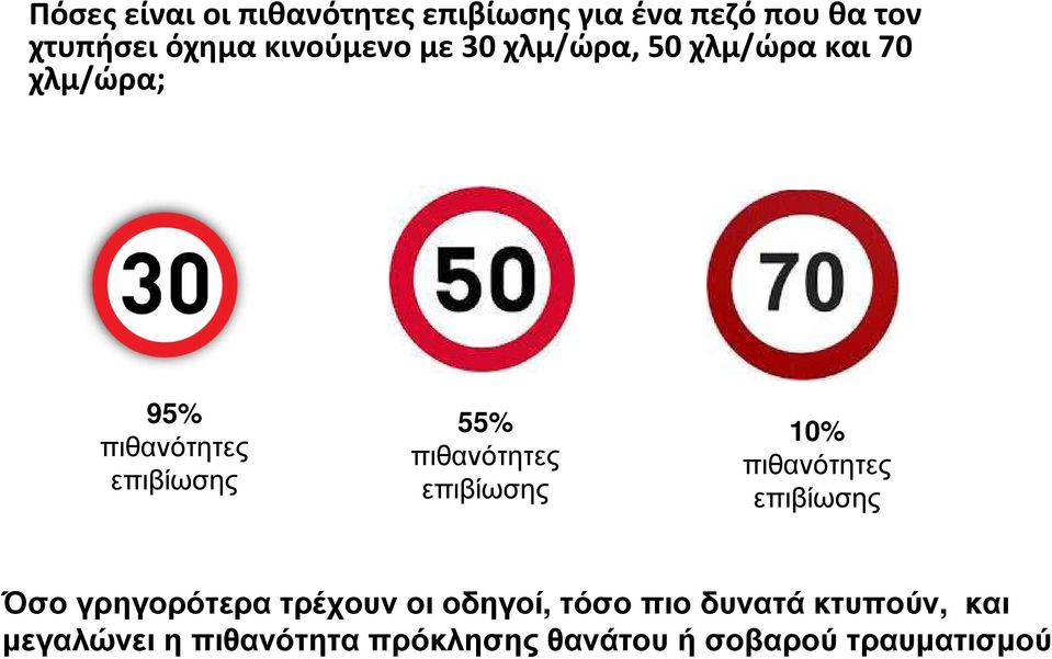 επιβίωσης 55% πιθανότητες επιβίωσης 10% πιθανότητες επιβίωσης Όσο γρηγορότερα