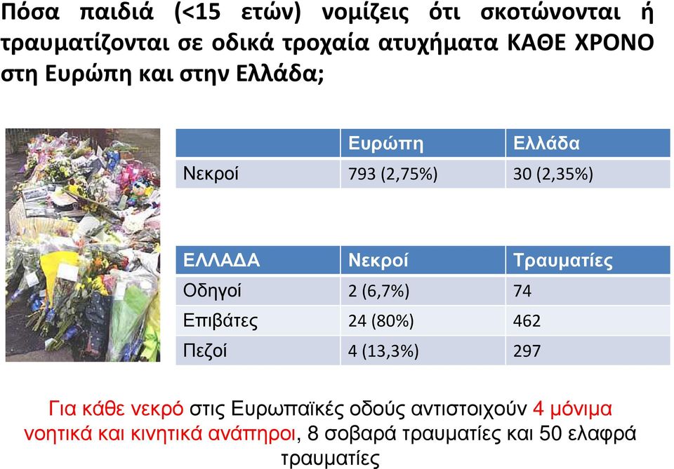 Τραυµατίες Οδηγοί 2 (6,7%) 74 Επιβάτες 24 (80%) 462 Πεζοί 4 (13,3%) 297 Για κάθε νεκρό στις