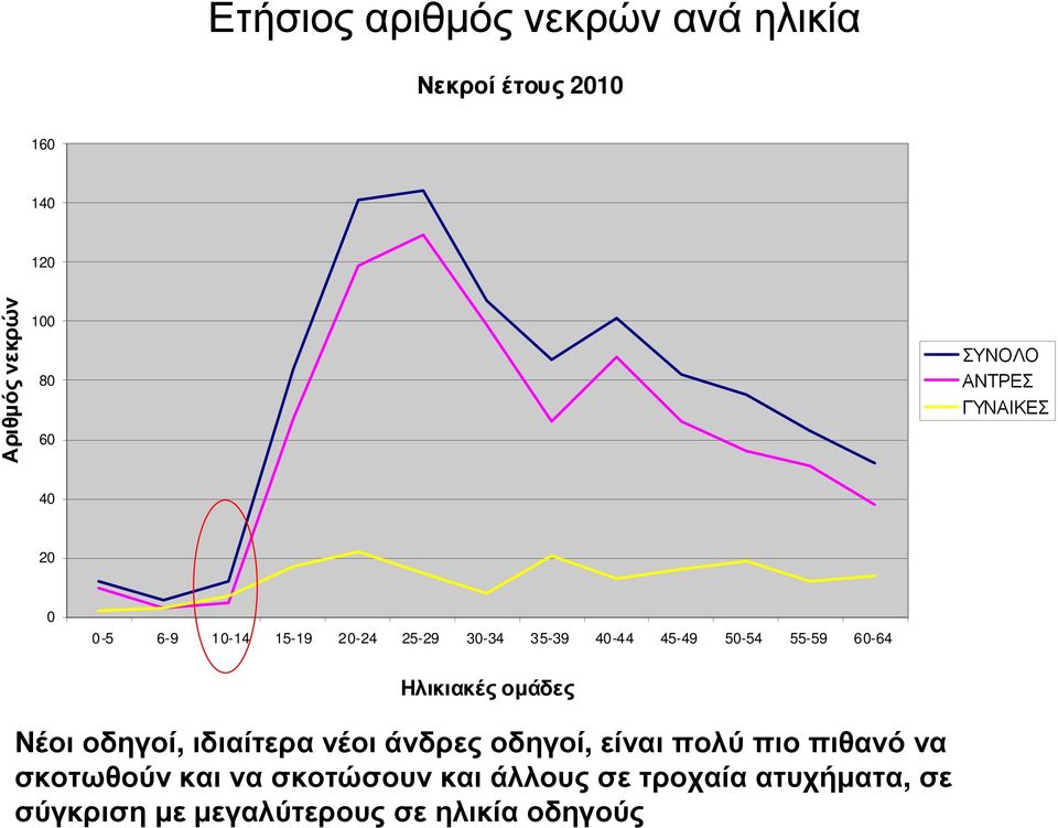 60-64 Ηλικιακές οµάδες Νέοι οδηγοί, ιδιαίτερα νέοι άνδρες οδηγοί, είναι πολύ πιο πιθανό να