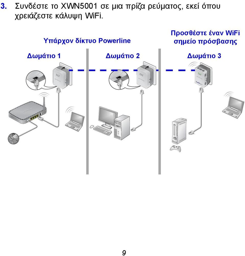 Υπάρχον δίκτυο Powerline ωμάτιο 1 ωμάτιο 2